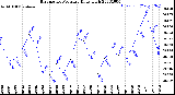 Milwaukee Weather Barometric Pressure<br>Daily High