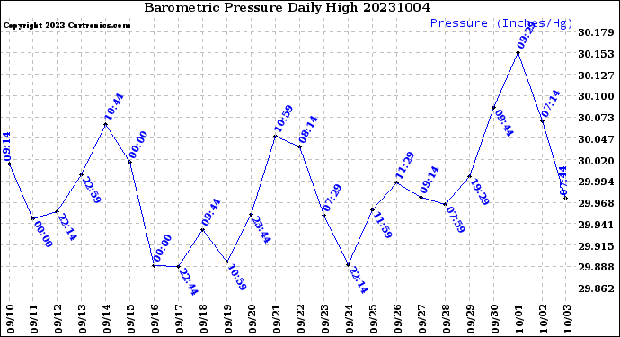 Milwaukee Weather Barometric Pressure<br>Daily High