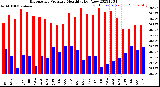 Milwaukee Weather Barometric Pressure<br>Monthly High/Low