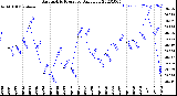 Milwaukee Weather Barometric Pressure<br>Daily Low