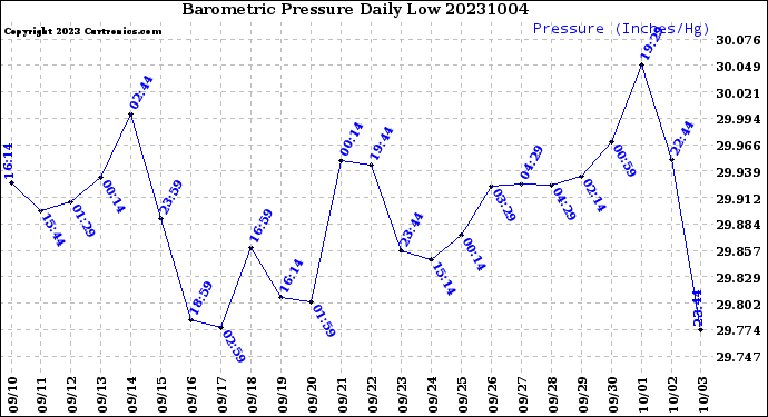 Milwaukee Weather Barometric Pressure<br>Daily Low