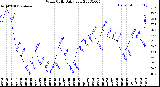 Milwaukee Weather Wind Chill<br>Daily Low