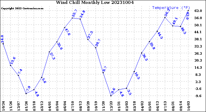 Milwaukee Weather Wind Chill<br>Monthly Low