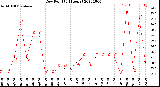 Milwaukee Weather Dew Point<br>(24 Hours)