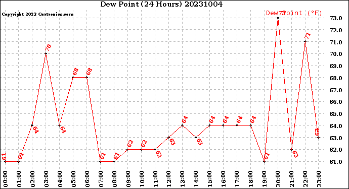 Milwaukee Weather Dew Point<br>(24 Hours)