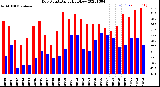 Milwaukee Weather Dew Point<br>Daily High/Low