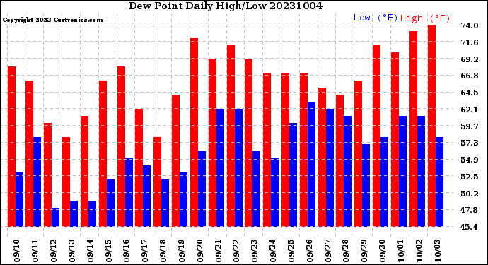 Milwaukee Weather Dew Point<br>Daily High/Low