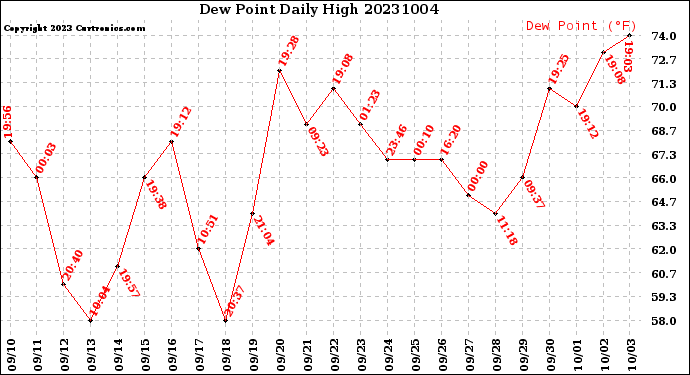 Milwaukee Weather Dew Point<br>Daily High