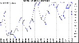 Milwaukee Weather Dew Point<br>Daily Low