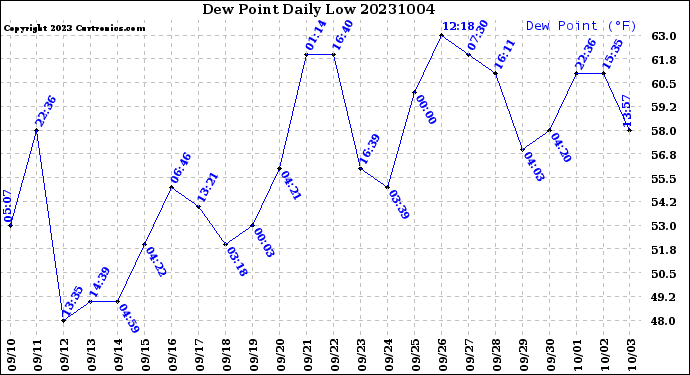 Milwaukee Weather Dew Point<br>Daily Low