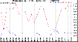 Milwaukee Weather Evapotranspiration<br>vs Rain per Day<br>(Inches)