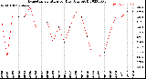 Milwaukee Weather Evapotranspiration<br>per Day (Ozs sq/ft)