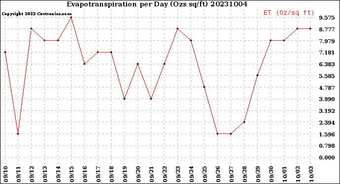 Milwaukee Weather Evapotranspiration<br>per Day (Ozs sq/ft)