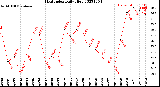 Milwaukee Weather Heat Index<br>Daily High