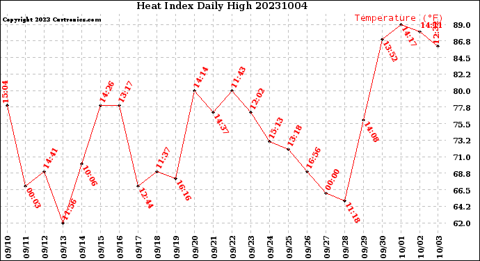 Milwaukee Weather Heat Index<br>Daily High