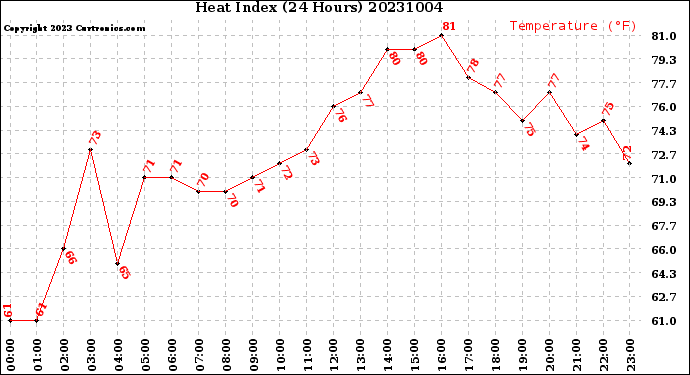 Milwaukee Weather Heat Index<br>(24 Hours)