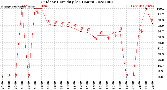 Milwaukee Weather Outdoor Humidity<br>(24 Hours)