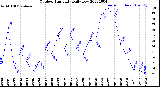 Milwaukee Weather Outdoor Humidity<br>Daily Low