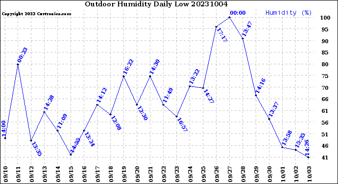 Milwaukee Weather Outdoor Humidity<br>Daily Low