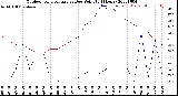 Milwaukee Weather Outdoor Temperature<br>vs Dew Point<br>(24 Hours)