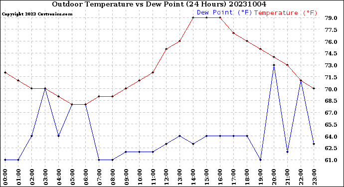 Milwaukee Weather Outdoor Temperature<br>vs Dew Point<br>(24 Hours)