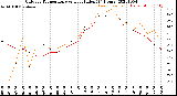 Milwaukee Weather Outdoor Temperature<br>vs Heat Index<br>(24 Hours)