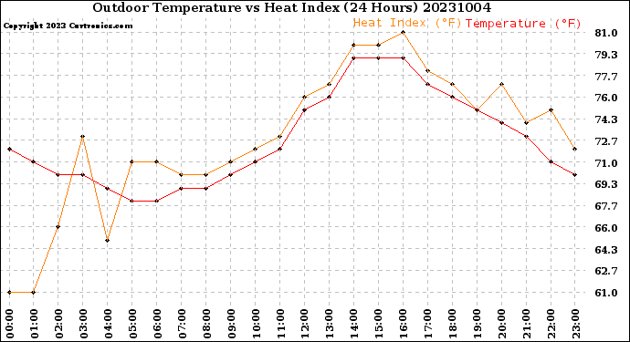 Milwaukee Weather Outdoor Temperature<br>vs Heat Index<br>(24 Hours)