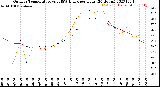 Milwaukee Weather Outdoor Temperature<br>vs THSW Index<br>per Hour<br>(24 Hours)