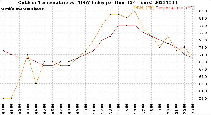 Milwaukee Weather Outdoor Temperature<br>vs THSW Index<br>per Hour<br>(24 Hours)