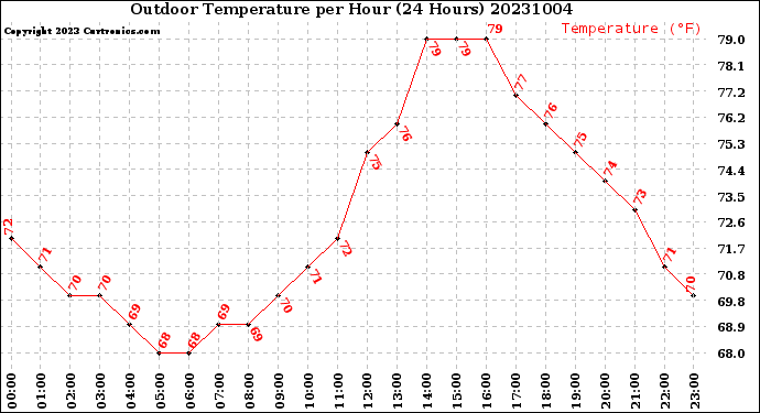 Milwaukee Weather Outdoor Temperature<br>per Hour<br>(24 Hours)