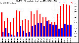 Milwaukee Weather Outdoor Temperature<br>Daily High/Low