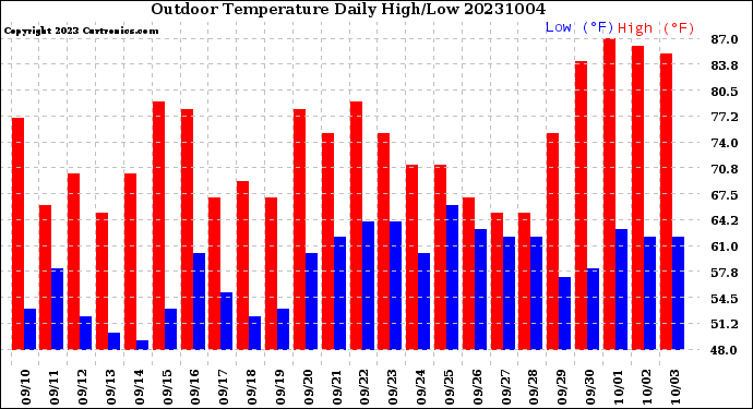 Milwaukee Weather Outdoor Temperature<br>Daily High/Low