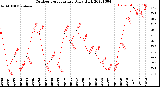 Milwaukee Weather Outdoor Temperature<br>Daily High