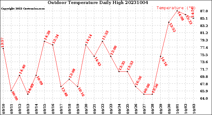 Milwaukee Weather Outdoor Temperature<br>Daily High