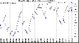 Milwaukee Weather Outdoor Temperature<br>Daily Low