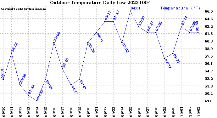 Milwaukee Weather Outdoor Temperature<br>Daily Low