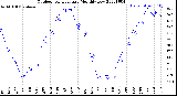 Milwaukee Weather Outdoor Temperature<br>Monthly Low