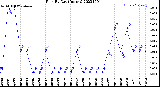 Milwaukee Weather Rain<br>By Day<br>(Inches)