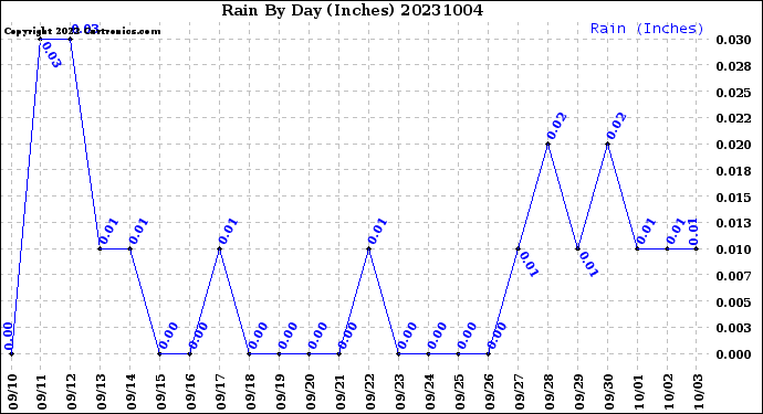 Milwaukee Weather Rain<br>By Day<br>(Inches)