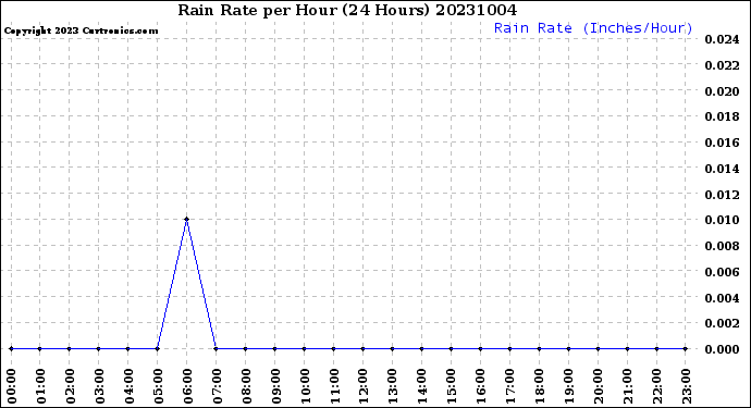 Milwaukee Weather Rain Rate<br>per Hour<br>(24 Hours)