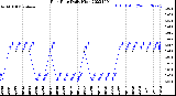 Milwaukee Weather Rain Rate<br>Daily High