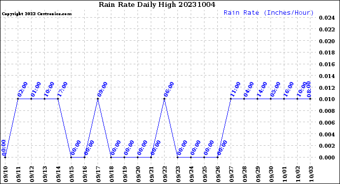 Milwaukee Weather Rain Rate<br>Daily High