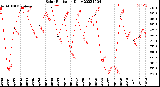 Milwaukee Weather Solar Radiation<br>Daily