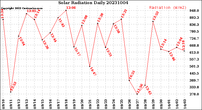 Milwaukee Weather Solar Radiation<br>Daily