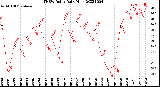 Milwaukee Weather THSW Index<br>Daily High