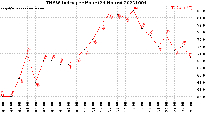 Milwaukee Weather THSW Index<br>per Hour<br>(24 Hours)