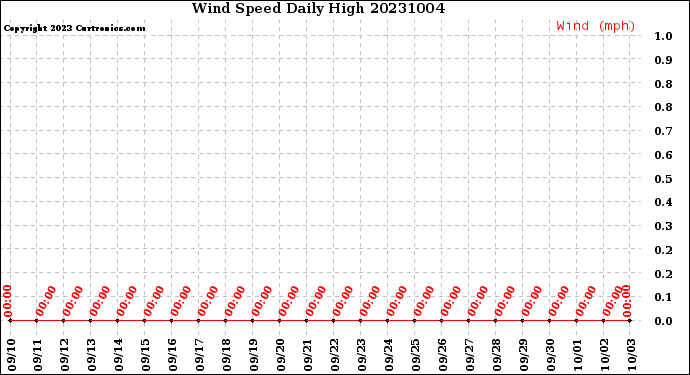 Milwaukee Weather Wind Speed<br>Daily High