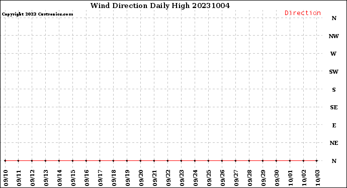 Milwaukee Weather Wind Direction<br>Daily High