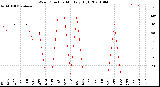 Milwaukee Weather Wind Direction<br>Monthly High