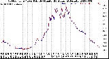 Milwaukee Weather Outdoor Temp / Dew Point<br>by Minute<br>(24 Hours) (Alternate)